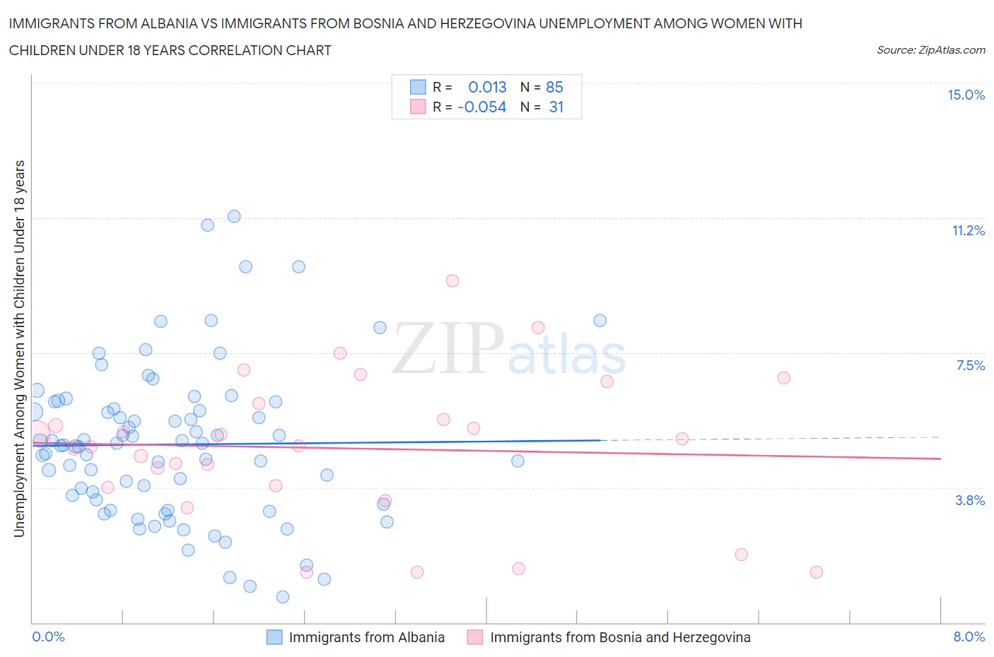 Immigrants from Albania vs Immigrants from Bosnia and Herzegovina Unemployment Among Women with Children Under 18 years