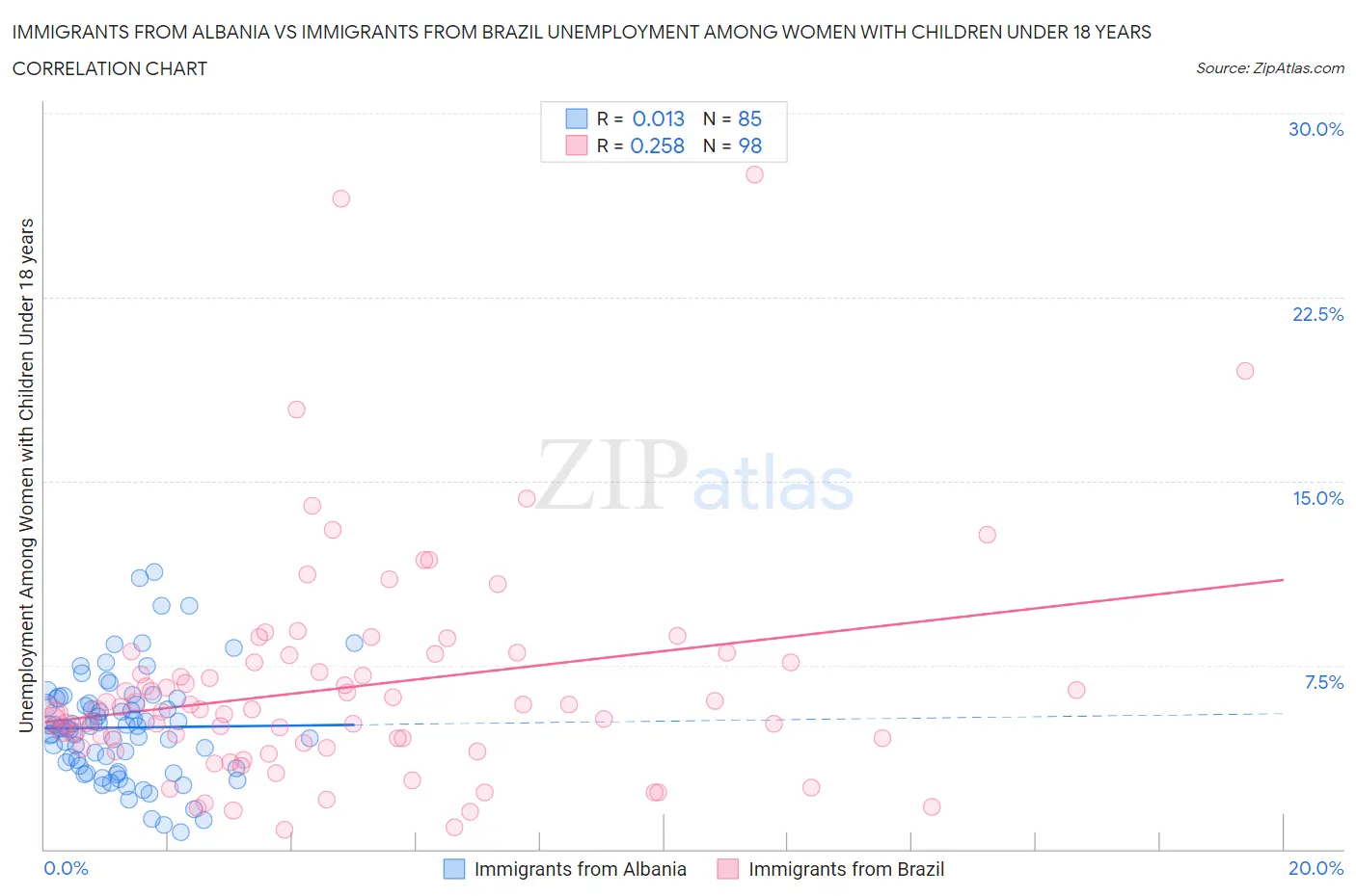 Immigrants from Albania vs Immigrants from Brazil Unemployment Among Women with Children Under 18 years