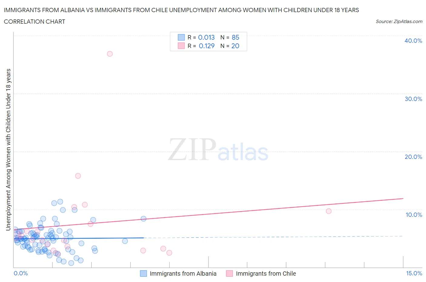 Immigrants from Albania vs Immigrants from Chile Unemployment Among Women with Children Under 18 years
