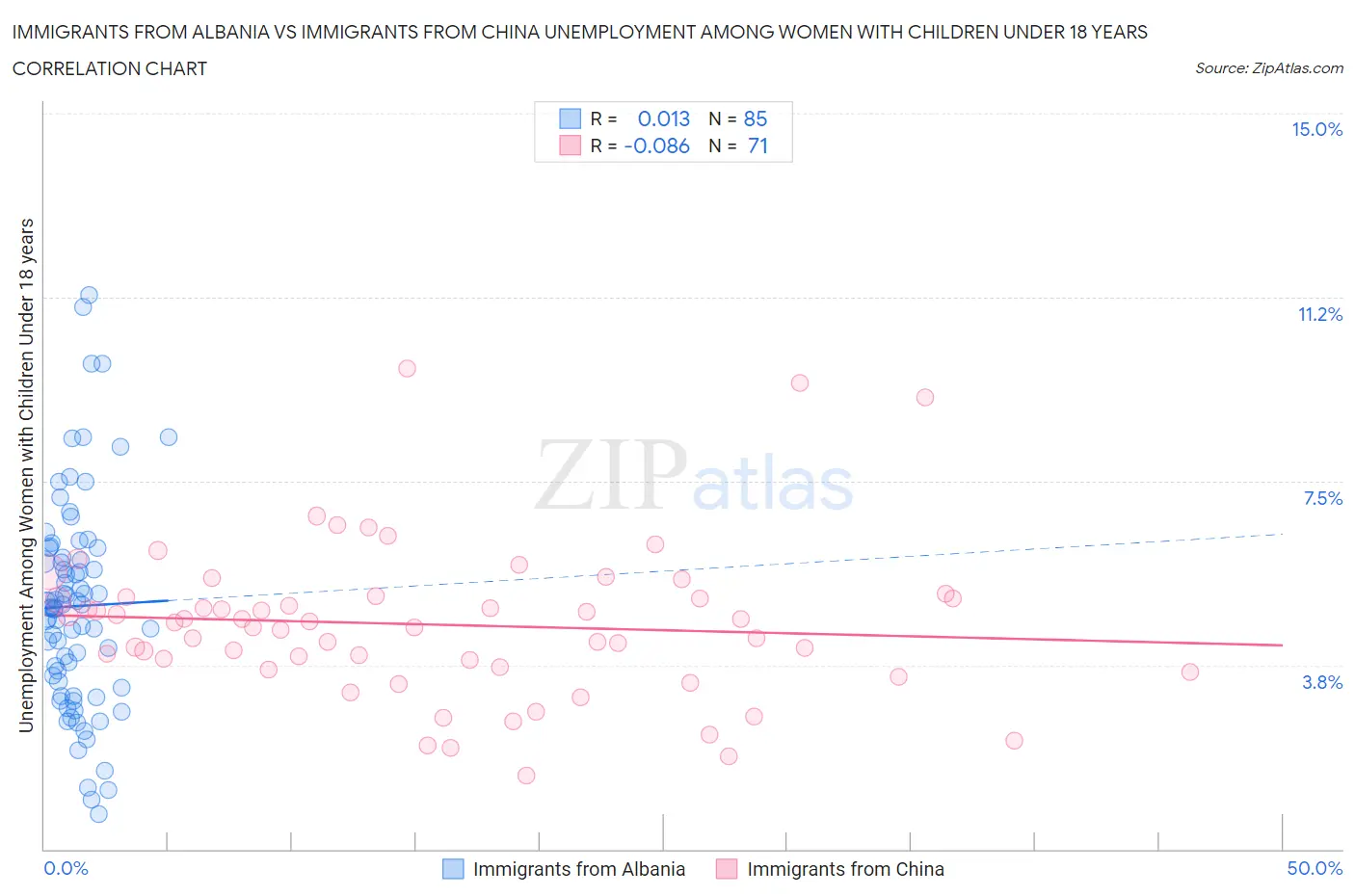 Immigrants from Albania vs Immigrants from China Unemployment Among Women with Children Under 18 years