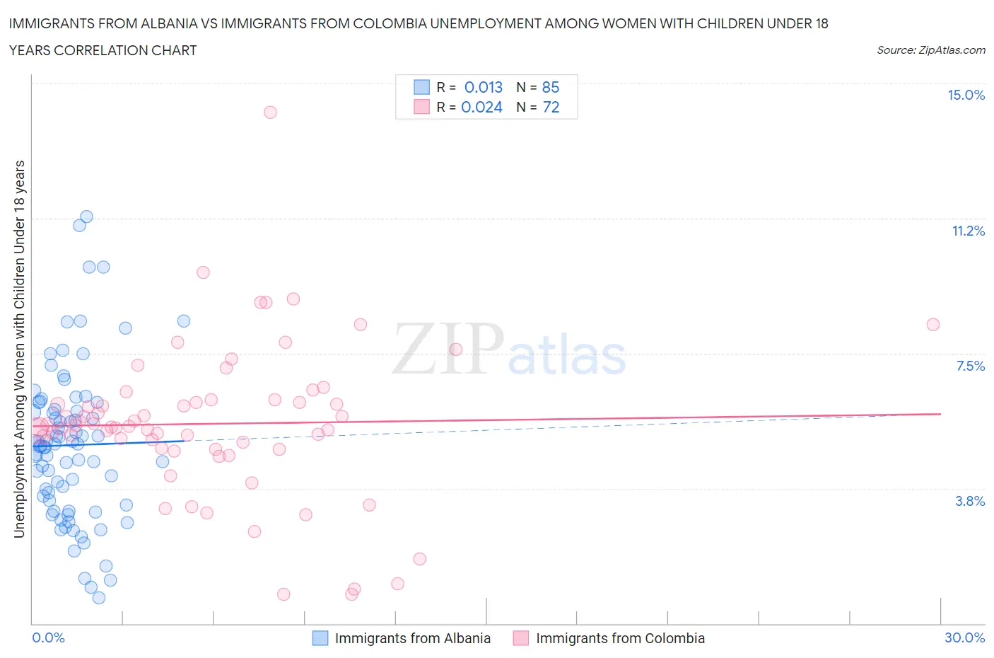 Immigrants from Albania vs Immigrants from Colombia Unemployment Among Women with Children Under 18 years