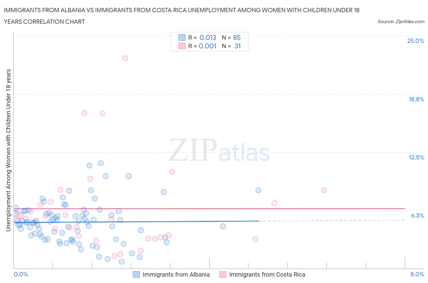 Immigrants from Albania vs Immigrants from Costa Rica Unemployment Among Women with Children Under 18 years