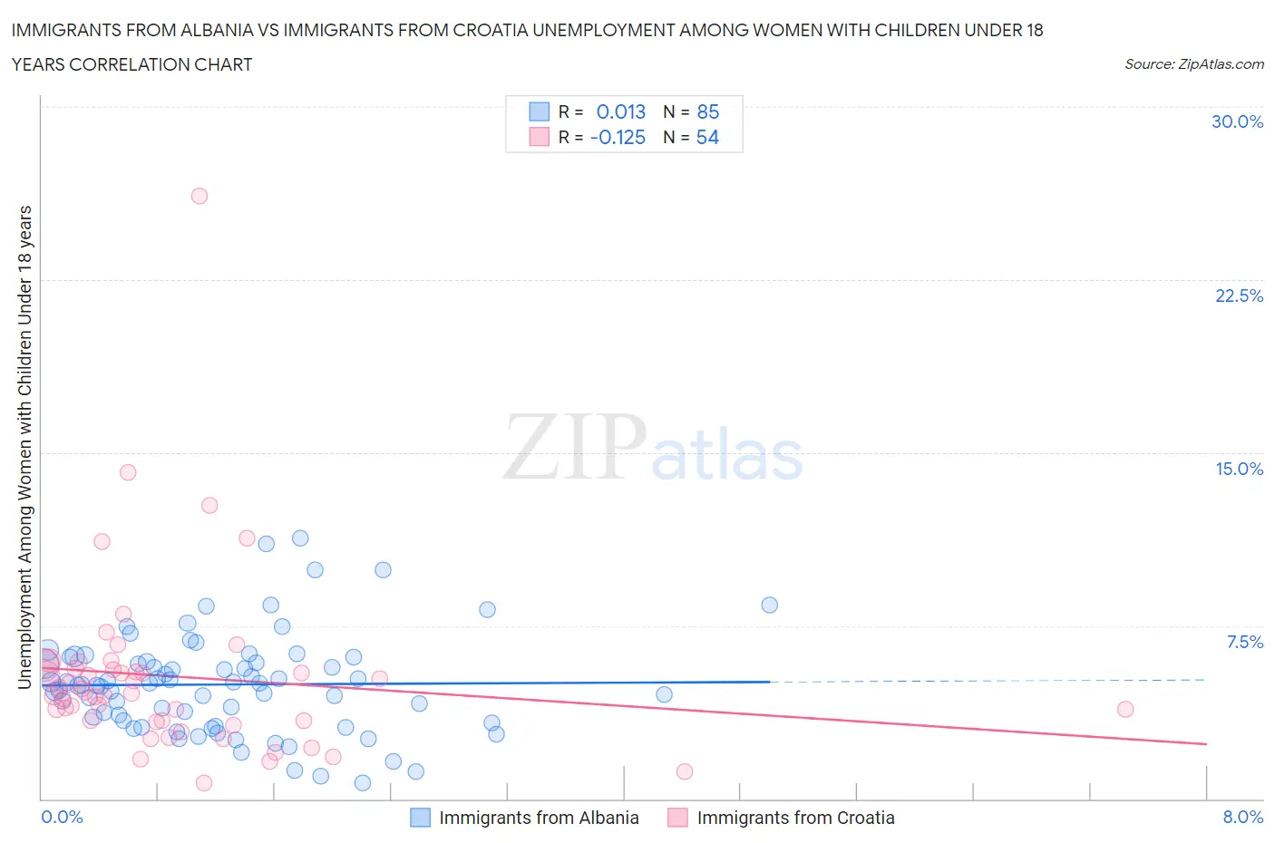 Immigrants from Albania vs Immigrants from Croatia Unemployment Among Women with Children Under 18 years