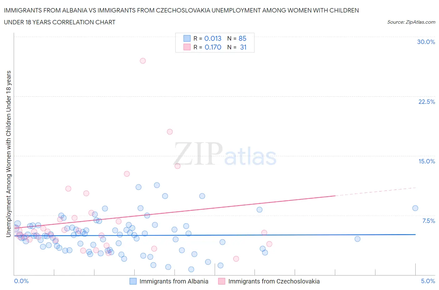 Immigrants from Albania vs Immigrants from Czechoslovakia Unemployment Among Women with Children Under 18 years