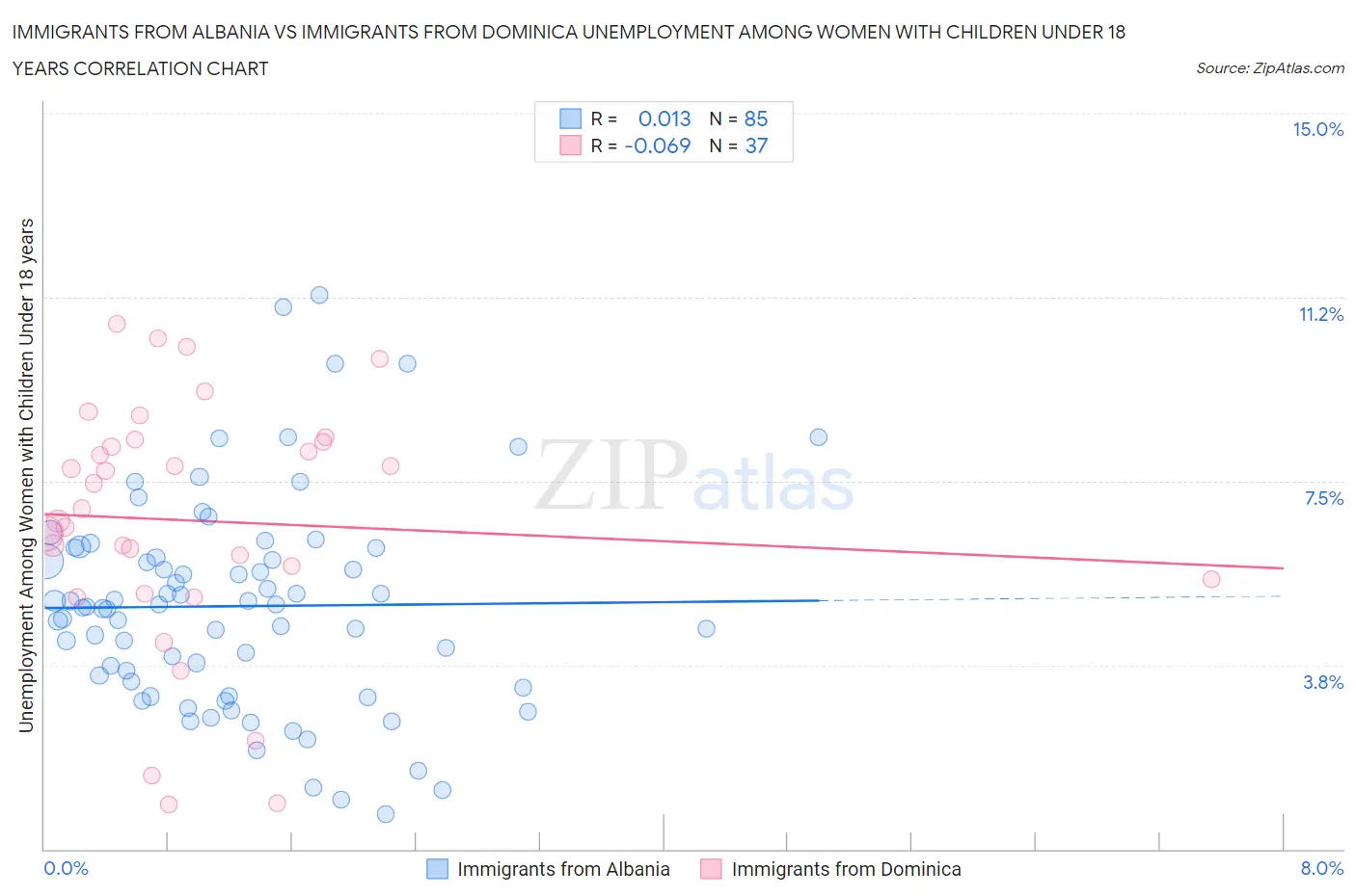 Immigrants from Albania vs Immigrants from Dominica Unemployment Among Women with Children Under 18 years