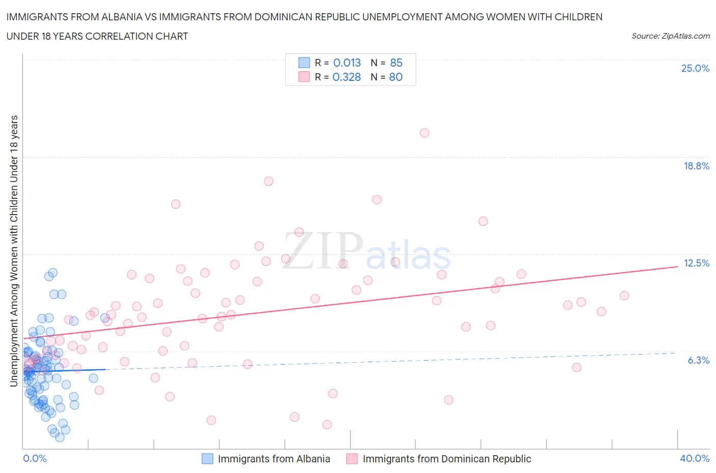 Immigrants from Albania vs Immigrants from Dominican Republic Unemployment Among Women with Children Under 18 years