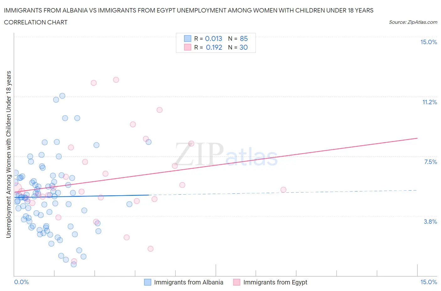 Immigrants from Albania vs Immigrants from Egypt Unemployment Among Women with Children Under 18 years