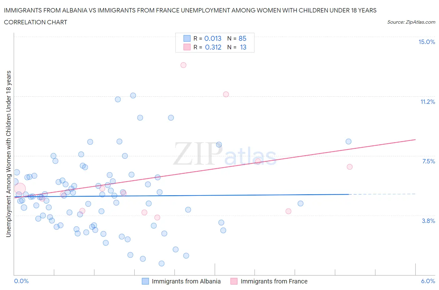 Immigrants from Albania vs Immigrants from France Unemployment Among Women with Children Under 18 years