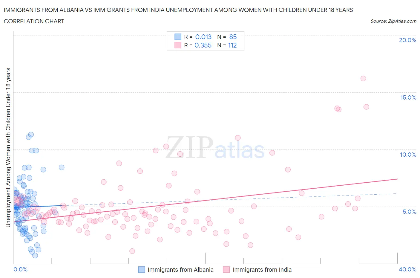 Immigrants from Albania vs Immigrants from India Unemployment Among Women with Children Under 18 years