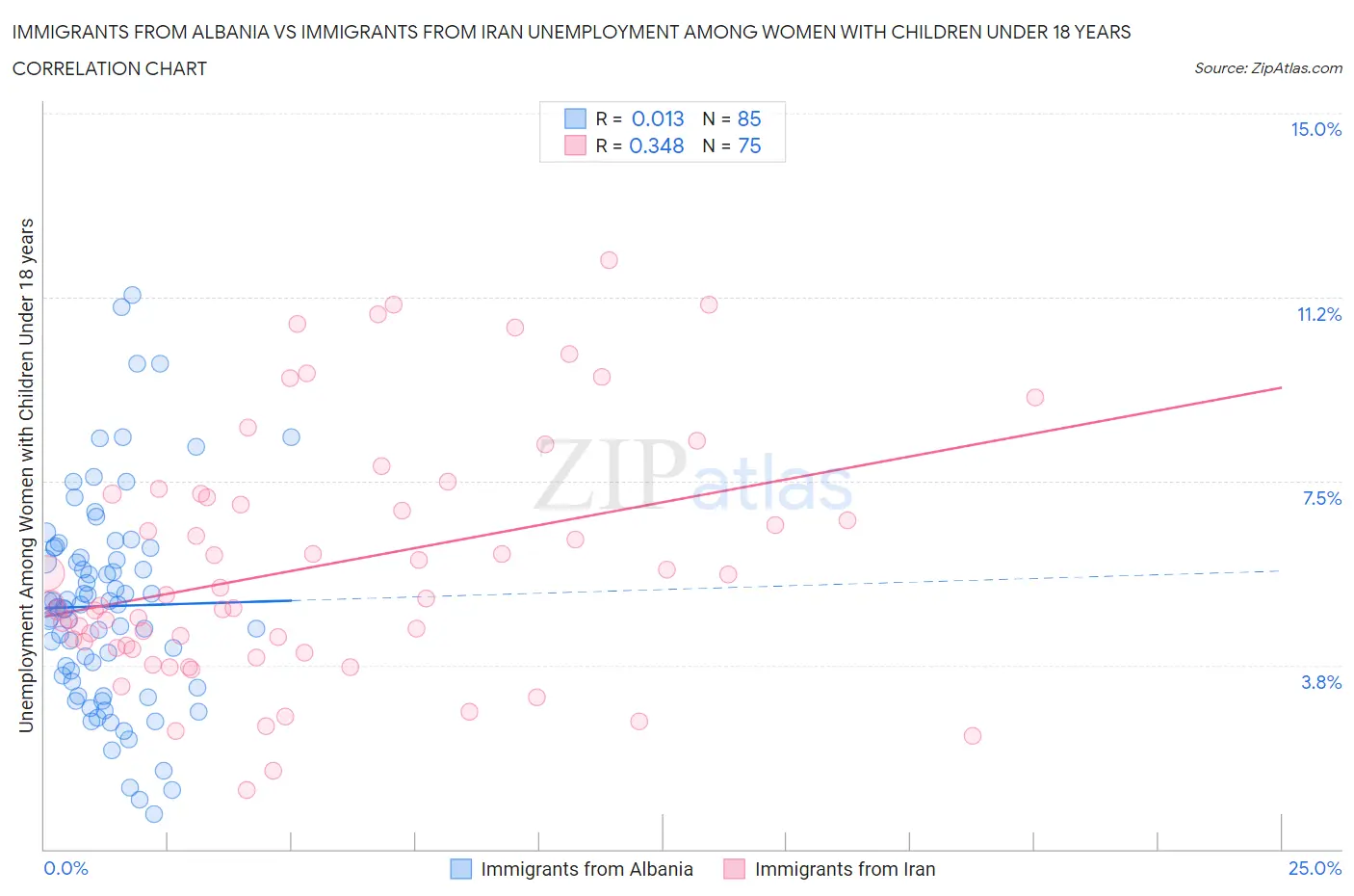 Immigrants from Albania vs Immigrants from Iran Unemployment Among Women with Children Under 18 years