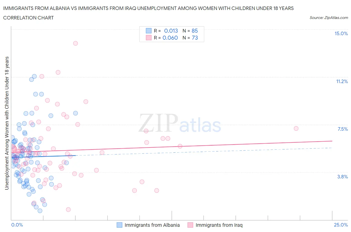 Immigrants from Albania vs Immigrants from Iraq Unemployment Among Women with Children Under 18 years