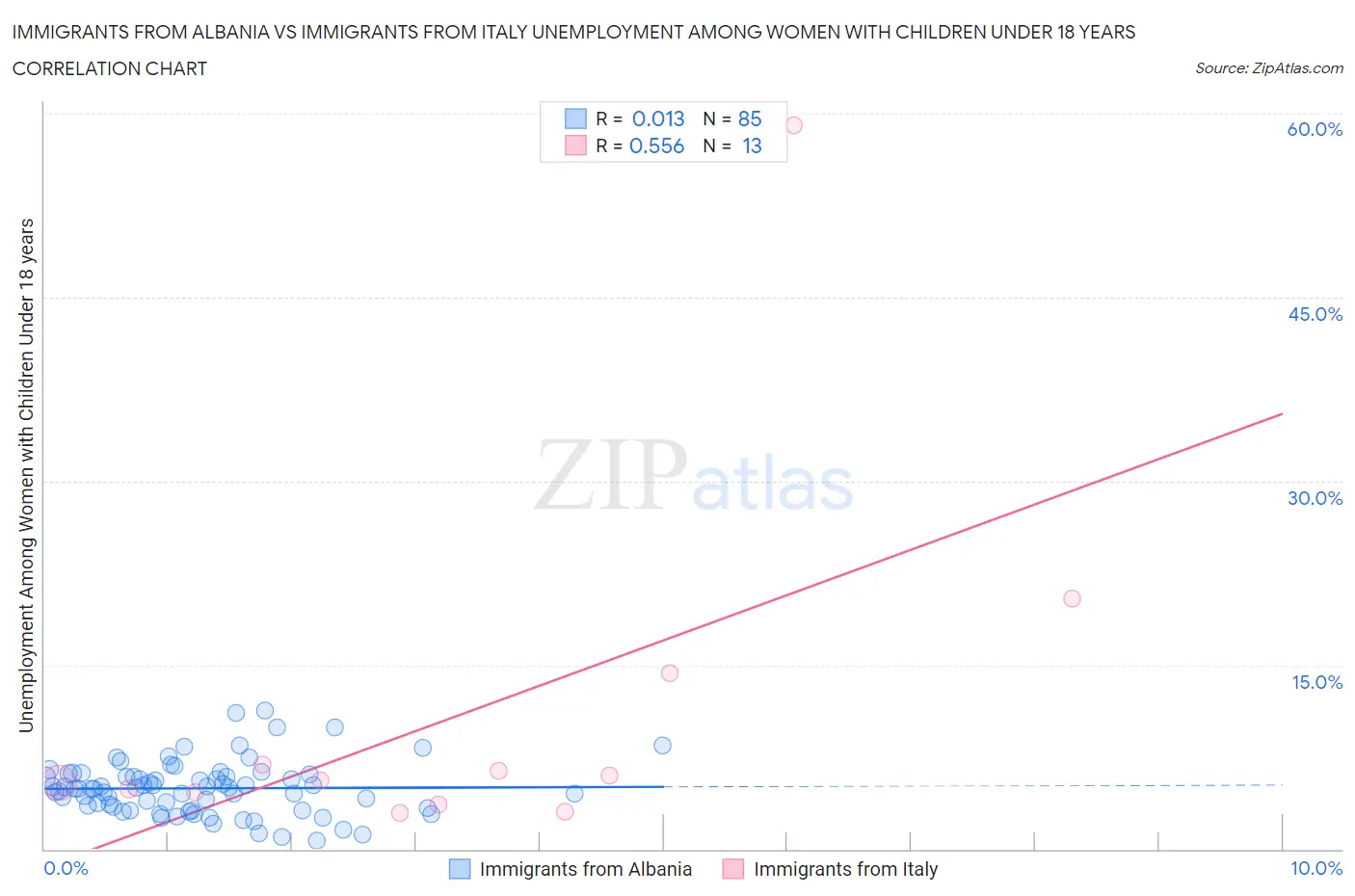 Immigrants from Albania vs Immigrants from Italy Unemployment Among Women with Children Under 18 years