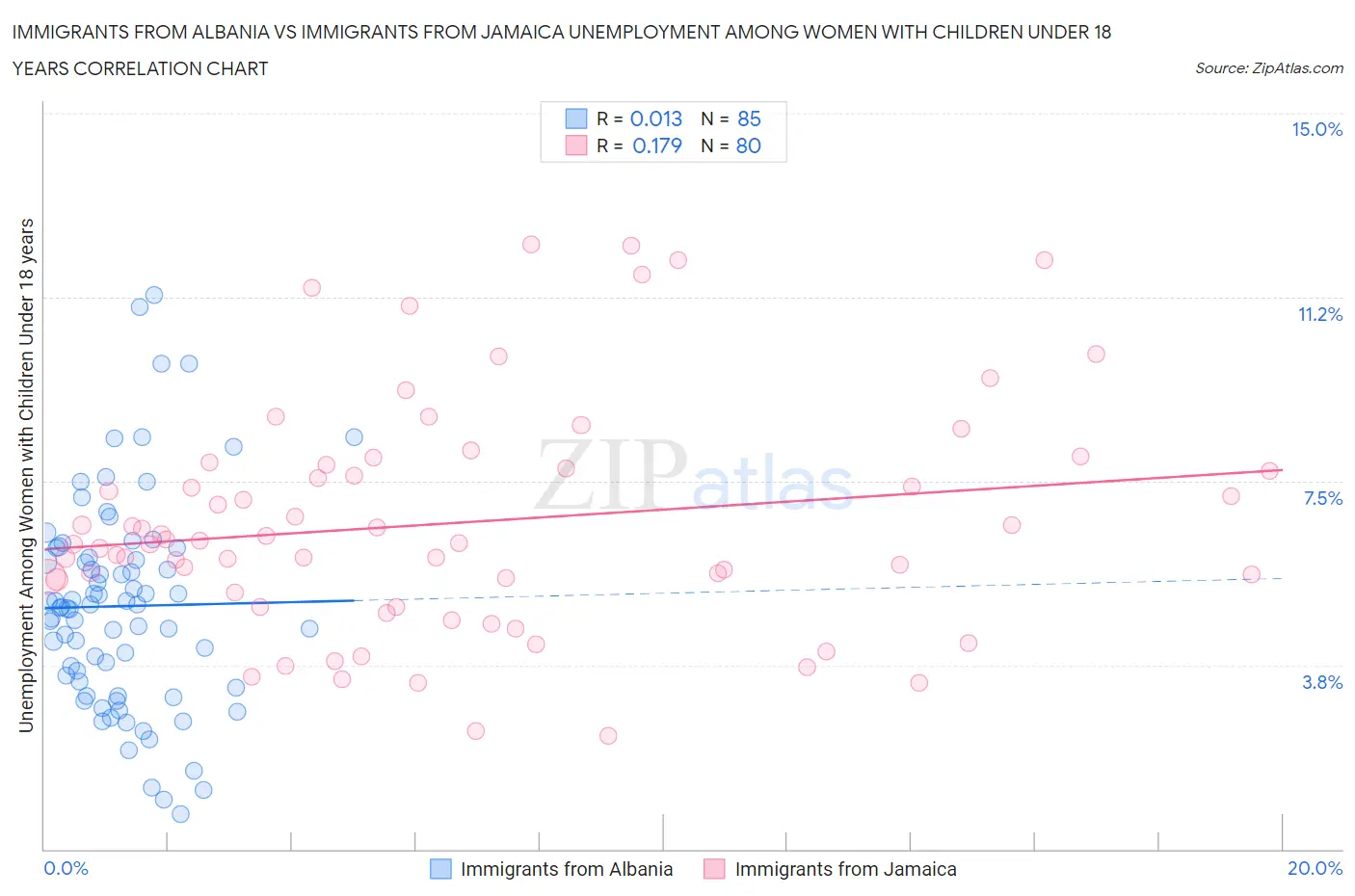 Immigrants from Albania vs Immigrants from Jamaica Unemployment Among Women with Children Under 18 years