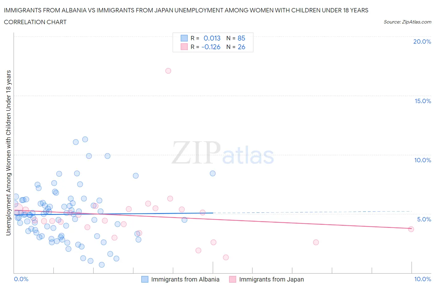 Immigrants from Albania vs Immigrants from Japan Unemployment Among Women with Children Under 18 years