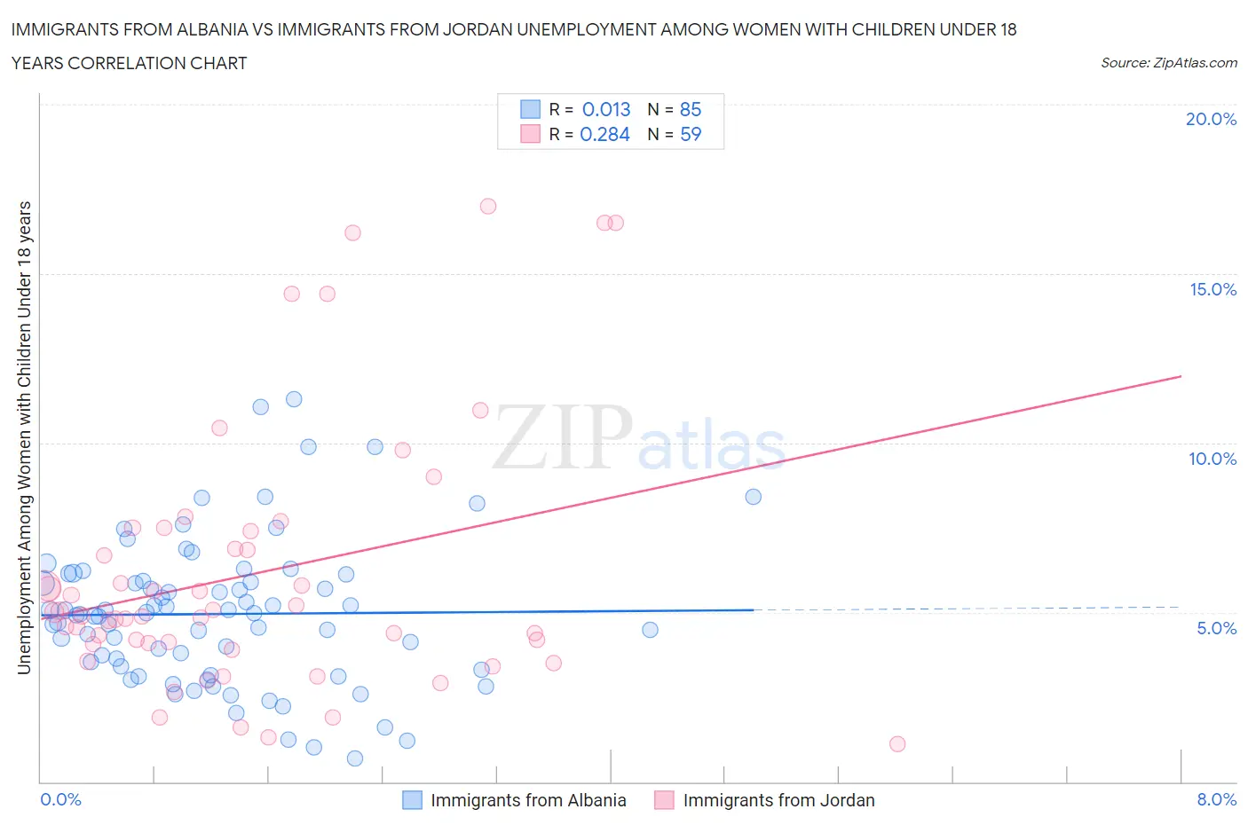 Immigrants from Albania vs Immigrants from Jordan Unemployment Among Women with Children Under 18 years