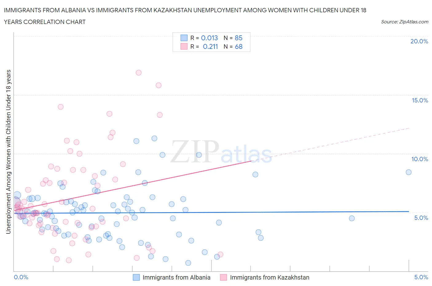 Immigrants from Albania vs Immigrants from Kazakhstan Unemployment Among Women with Children Under 18 years