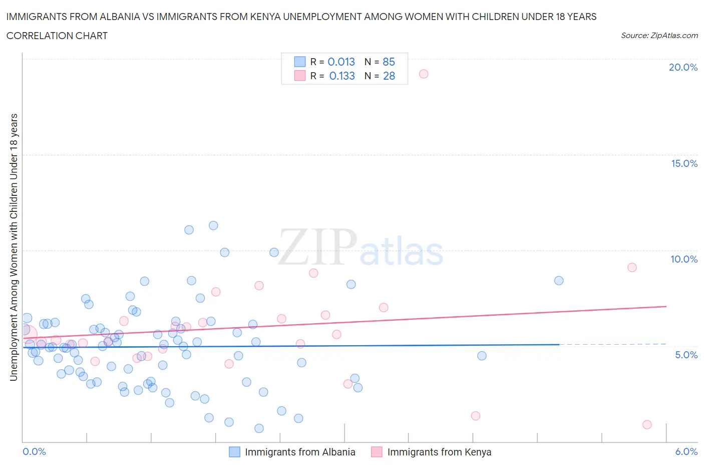 Immigrants from Albania vs Immigrants from Kenya Unemployment Among Women with Children Under 18 years