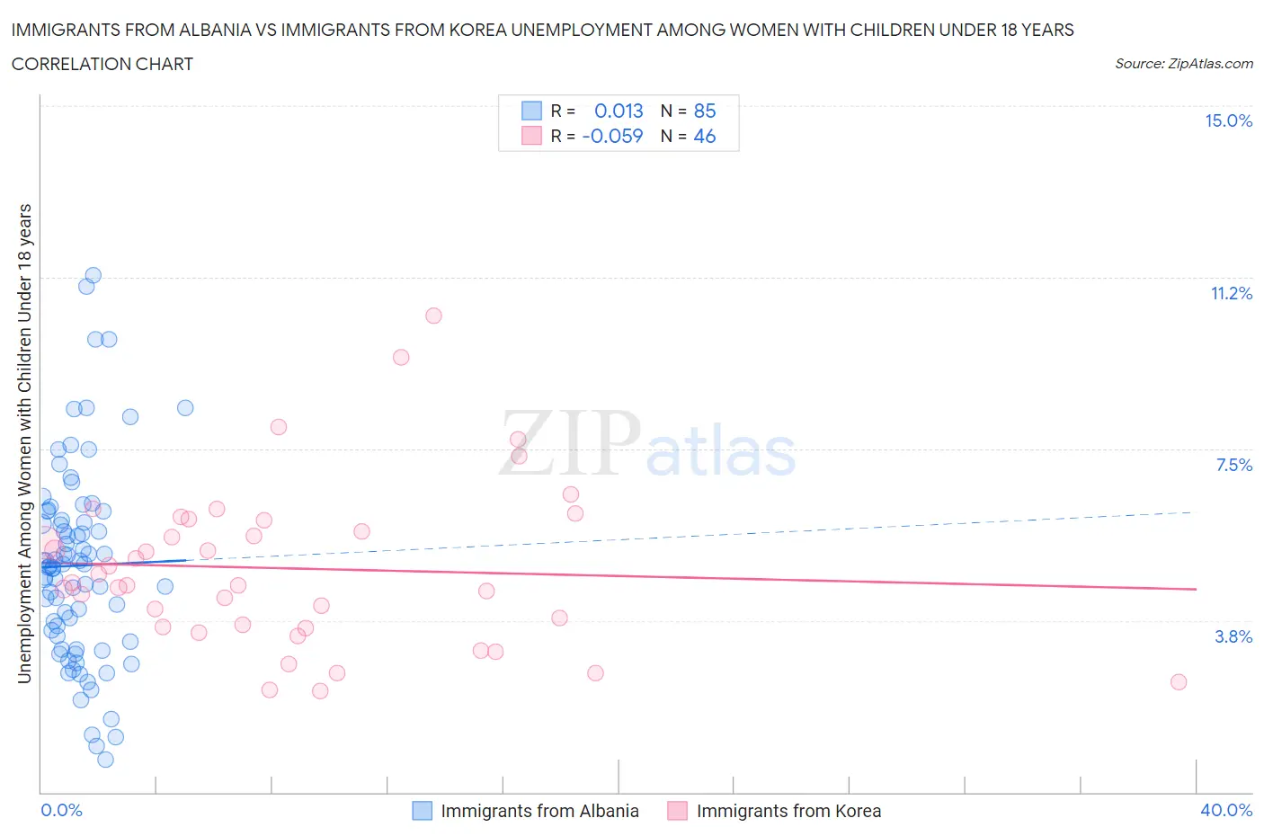 Immigrants from Albania vs Immigrants from Korea Unemployment Among Women with Children Under 18 years