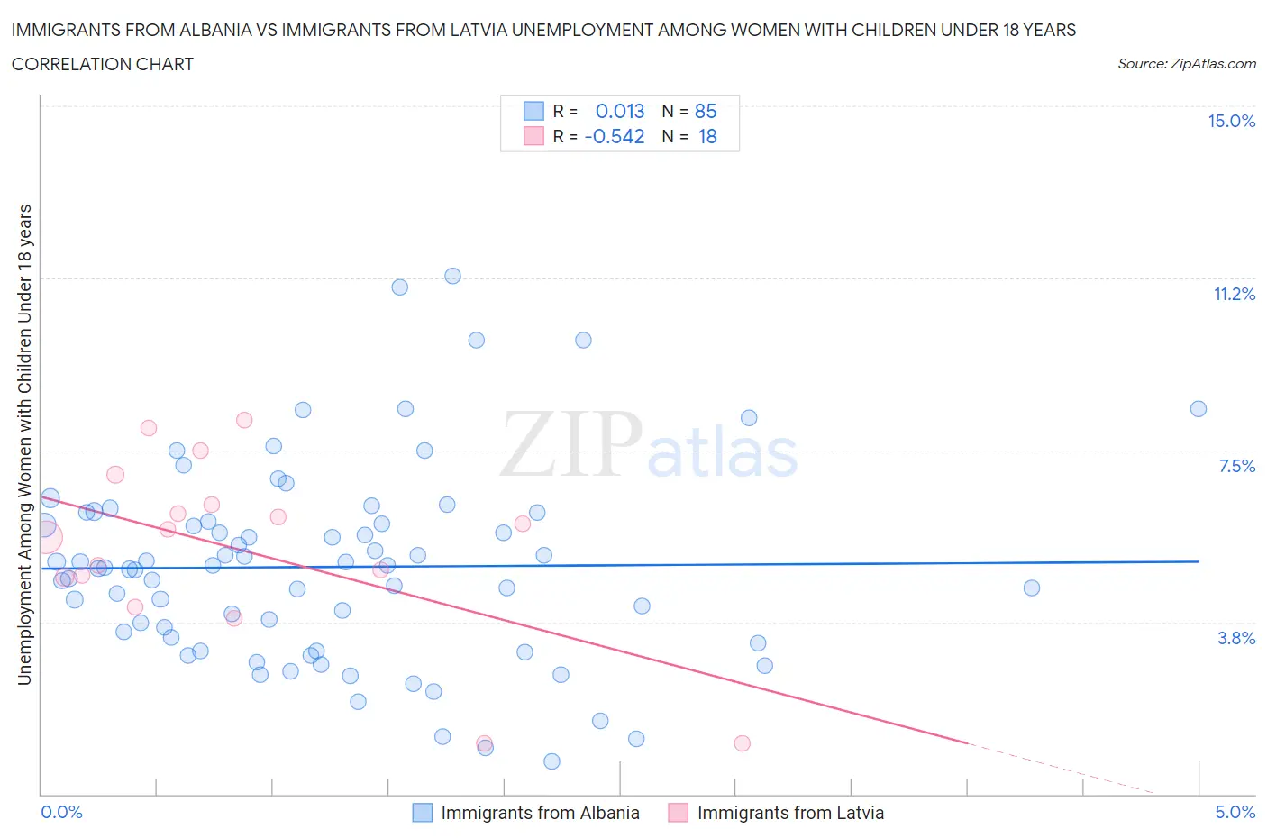 Immigrants from Albania vs Immigrants from Latvia Unemployment Among Women with Children Under 18 years