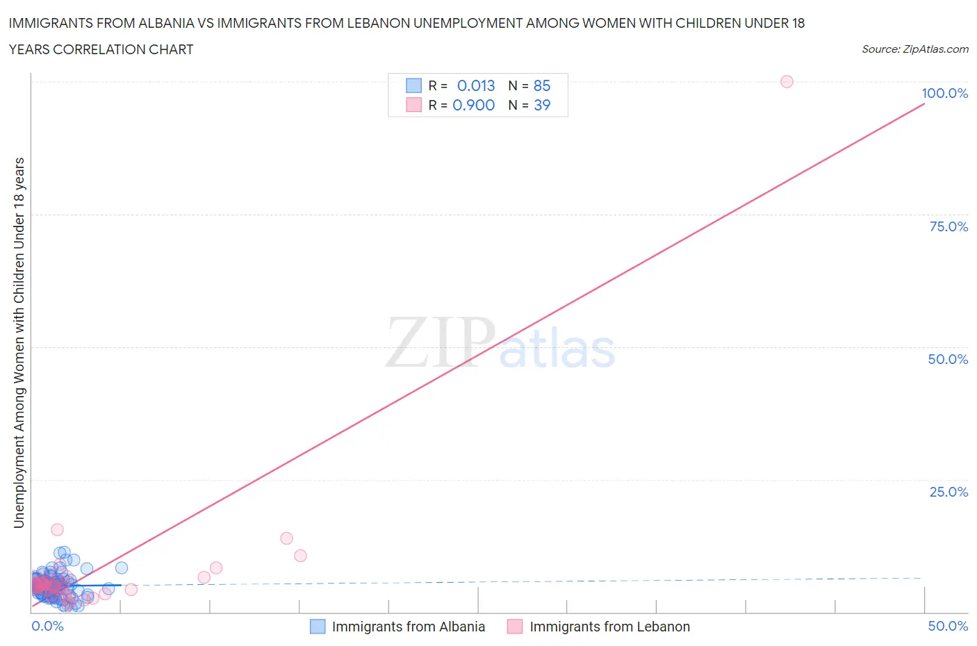 Immigrants from Albania vs Immigrants from Lebanon Unemployment Among Women with Children Under 18 years