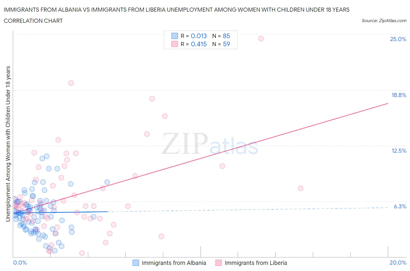 Immigrants from Albania vs Immigrants from Liberia Unemployment Among Women with Children Under 18 years