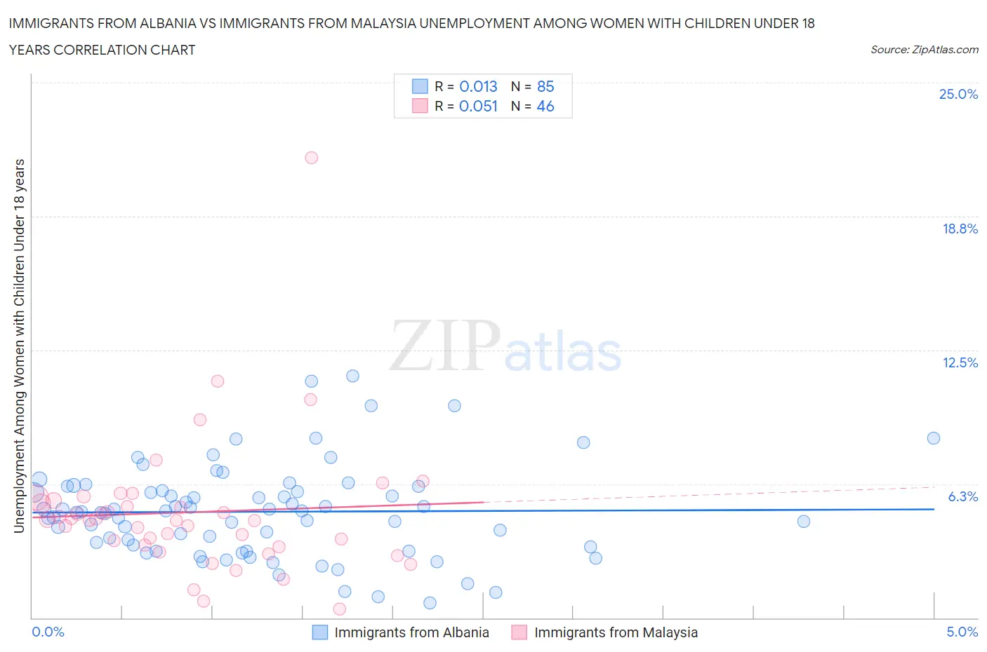 Immigrants from Albania vs Immigrants from Malaysia Unemployment Among Women with Children Under 18 years