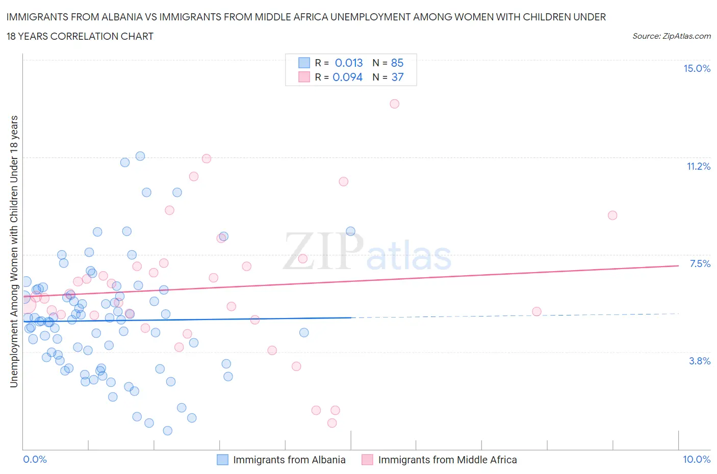 Immigrants from Albania vs Immigrants from Middle Africa Unemployment Among Women with Children Under 18 years