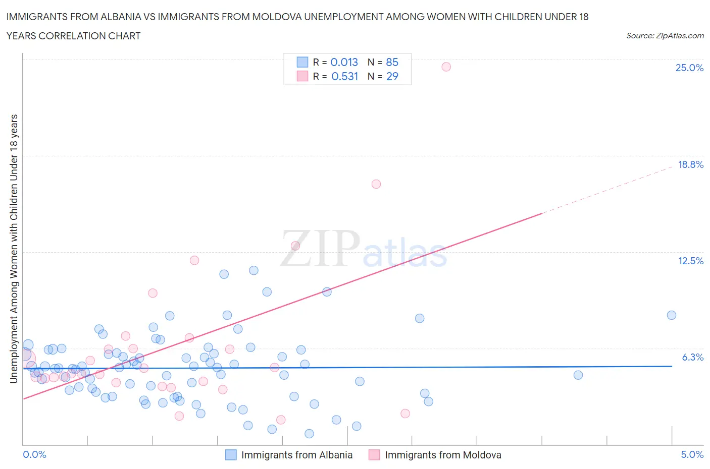 Immigrants from Albania vs Immigrants from Moldova Unemployment Among Women with Children Under 18 years