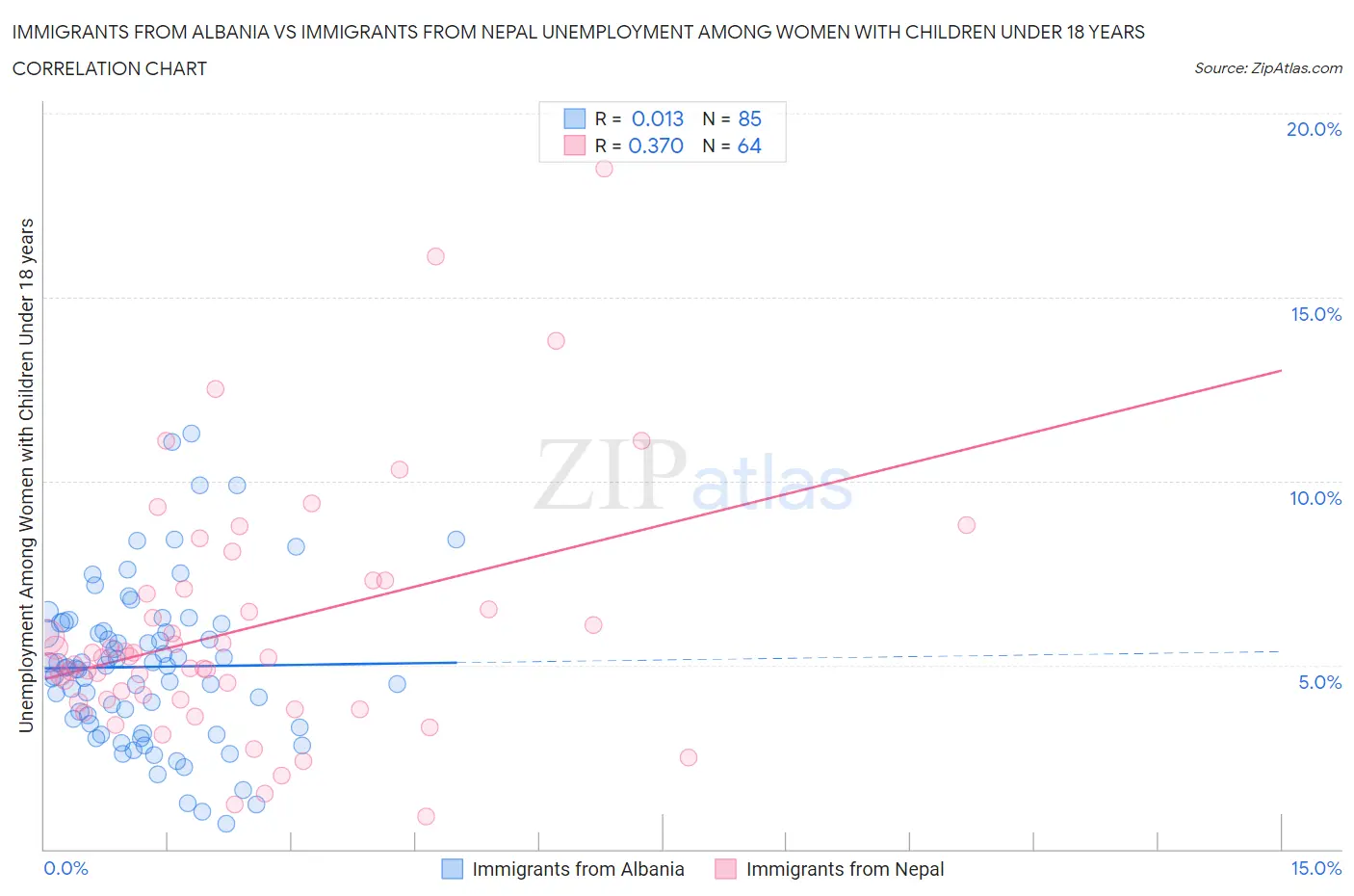 Immigrants from Albania vs Immigrants from Nepal Unemployment Among Women with Children Under 18 years