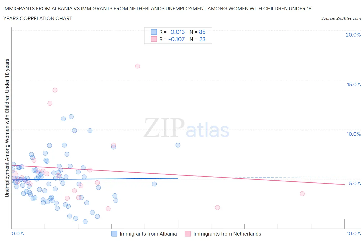 Immigrants from Albania vs Immigrants from Netherlands Unemployment Among Women with Children Under 18 years