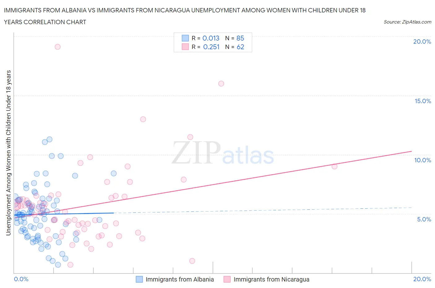 Immigrants from Albania vs Immigrants from Nicaragua Unemployment Among Women with Children Under 18 years