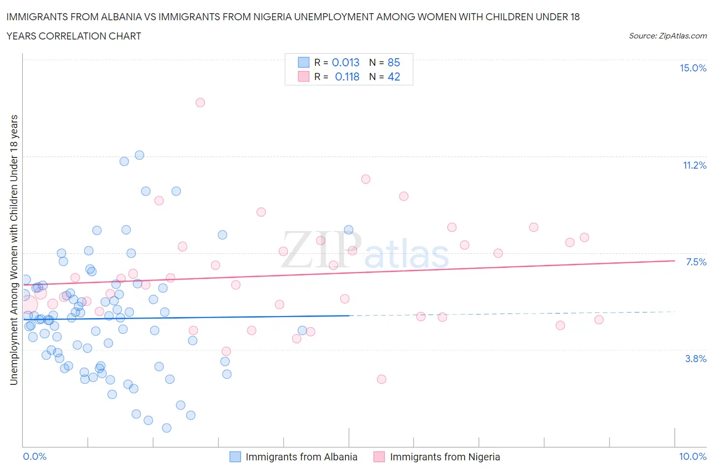Immigrants from Albania vs Immigrants from Nigeria Unemployment Among Women with Children Under 18 years