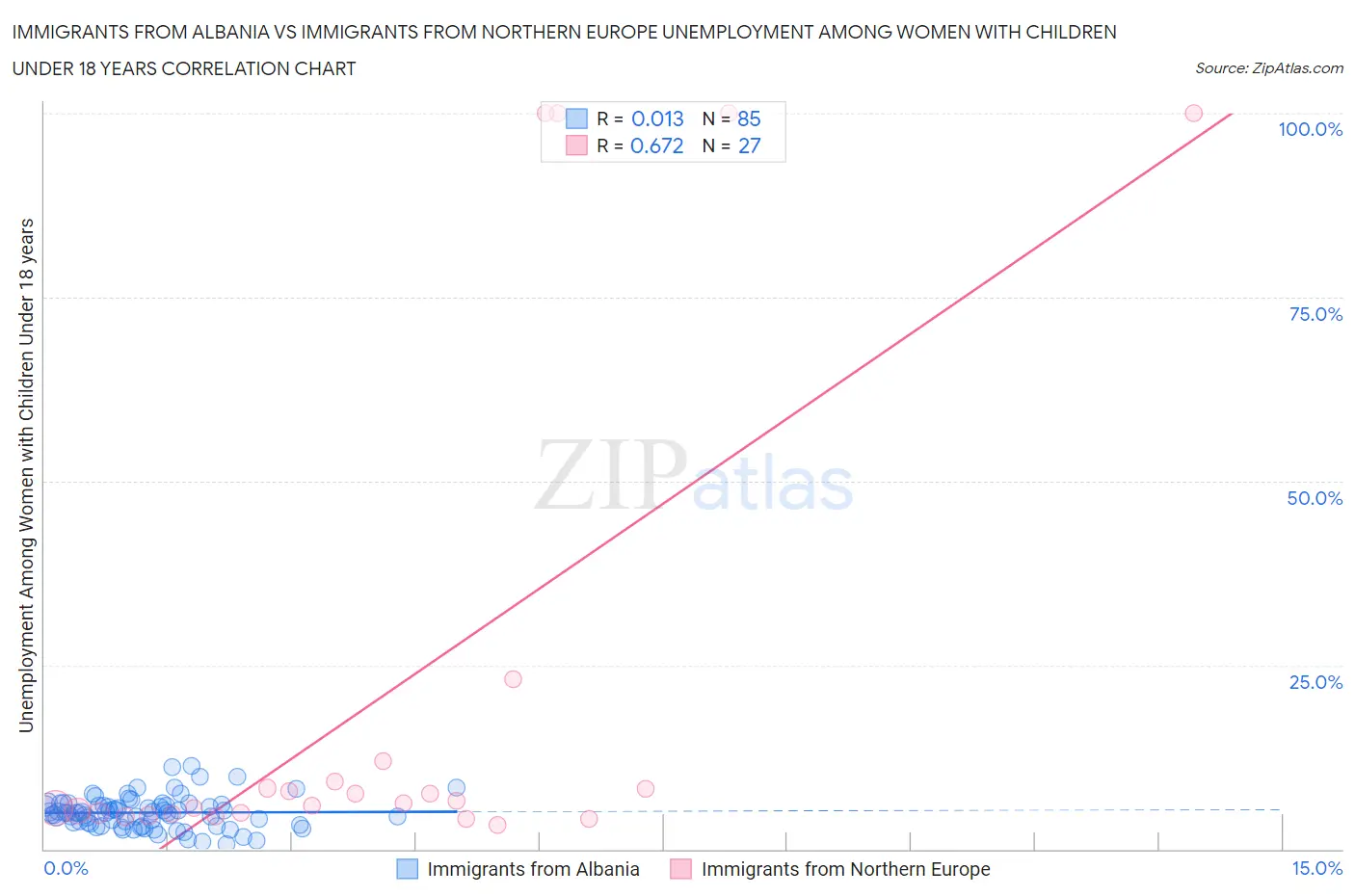 Immigrants from Albania vs Immigrants from Northern Europe Unemployment Among Women with Children Under 18 years