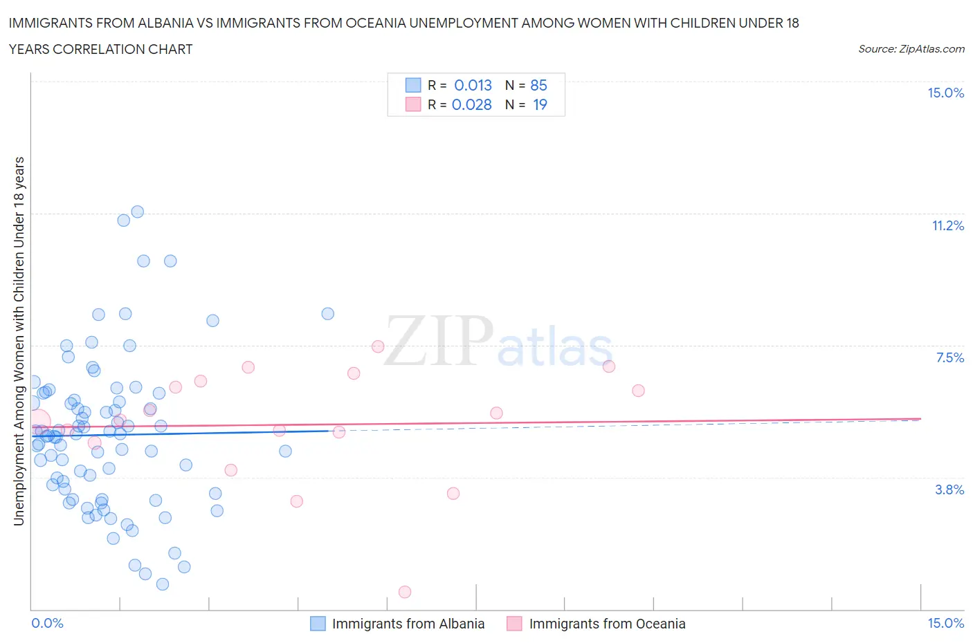 Immigrants from Albania vs Immigrants from Oceania Unemployment Among Women with Children Under 18 years