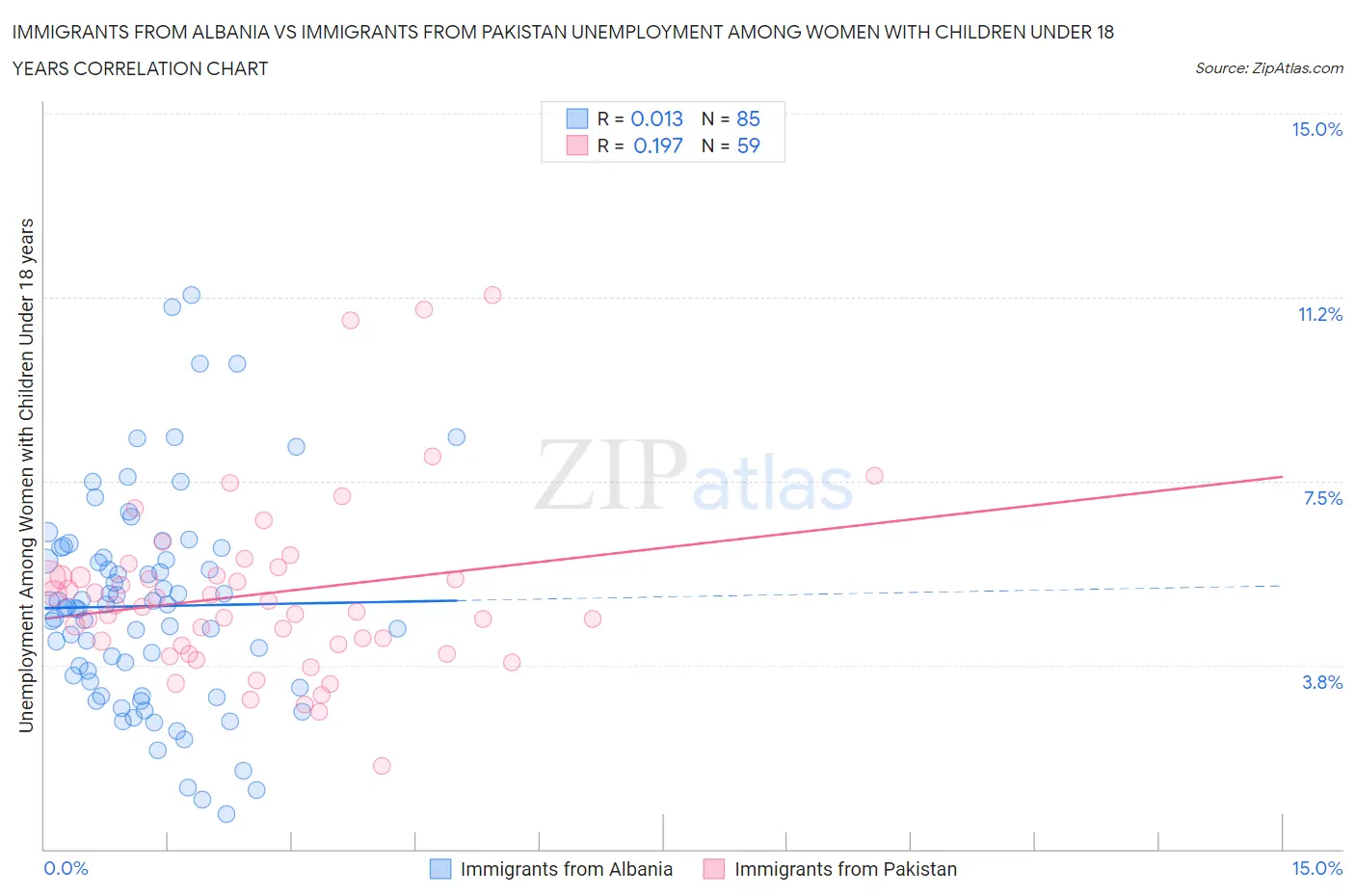 Immigrants from Albania vs Immigrants from Pakistan Unemployment Among Women with Children Under 18 years