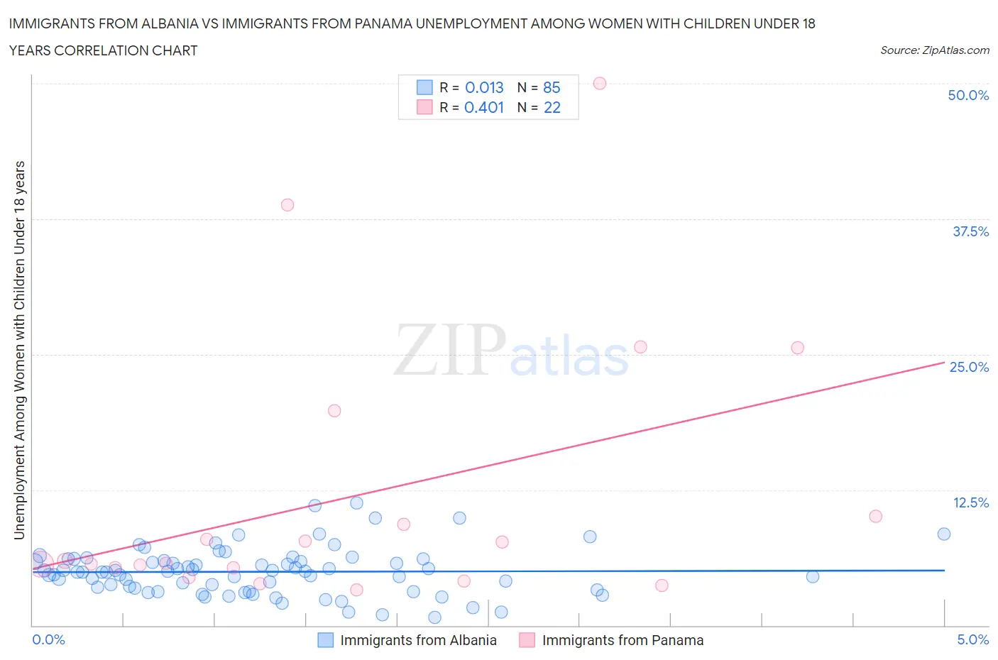 Immigrants from Albania vs Immigrants from Panama Unemployment Among Women with Children Under 18 years