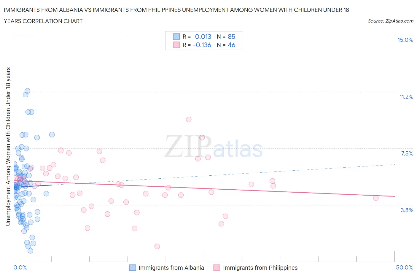 Immigrants from Albania vs Immigrants from Philippines Unemployment Among Women with Children Under 18 years