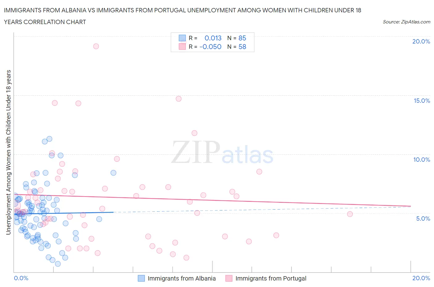 Immigrants from Albania vs Immigrants from Portugal Unemployment Among Women with Children Under 18 years