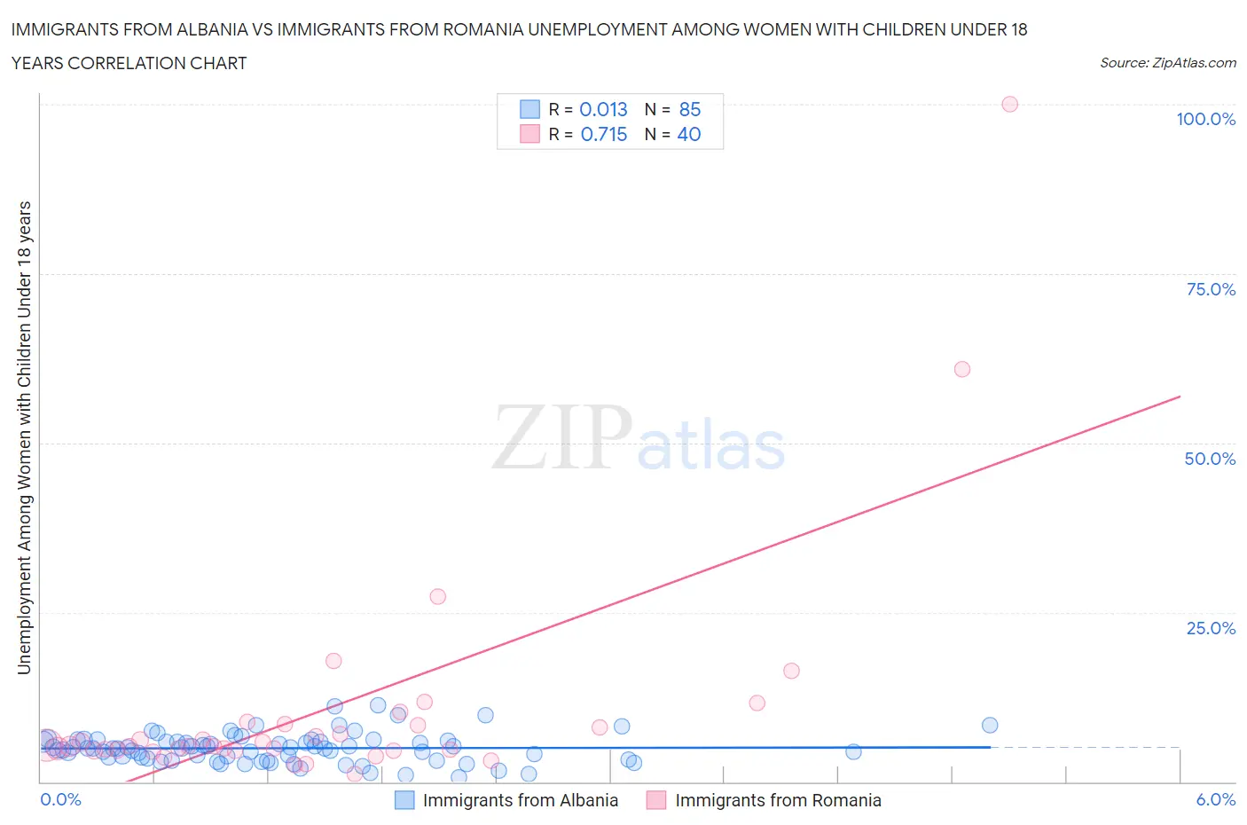 Immigrants from Albania vs Immigrants from Romania Unemployment Among Women with Children Under 18 years
