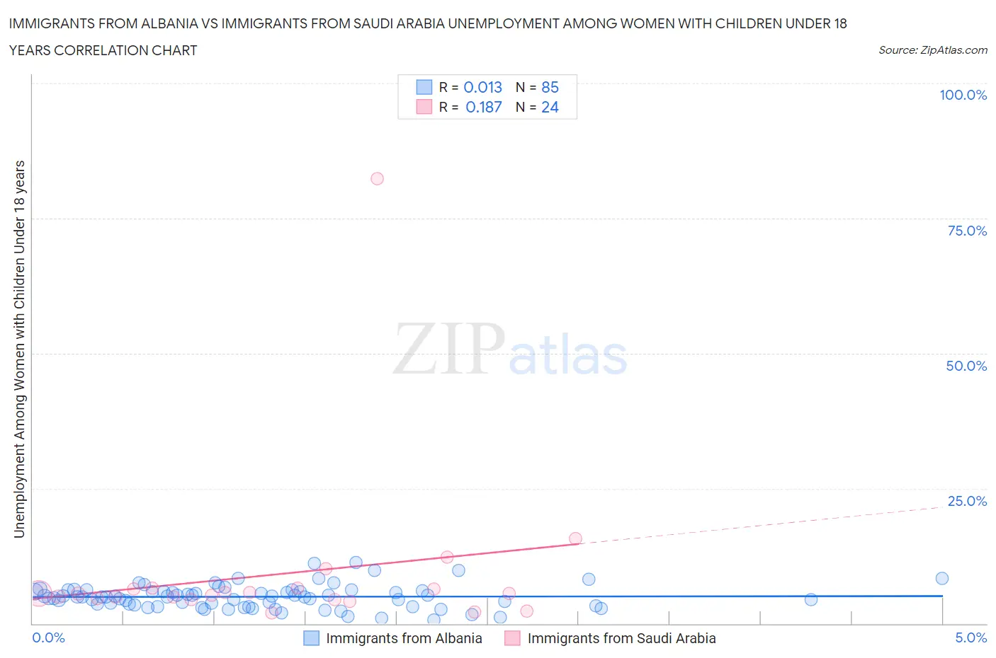 Immigrants from Albania vs Immigrants from Saudi Arabia Unemployment Among Women with Children Under 18 years