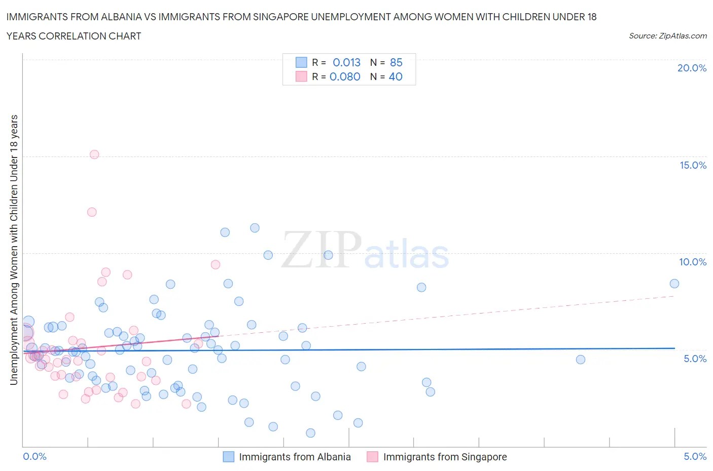 Immigrants from Albania vs Immigrants from Singapore Unemployment Among Women with Children Under 18 years