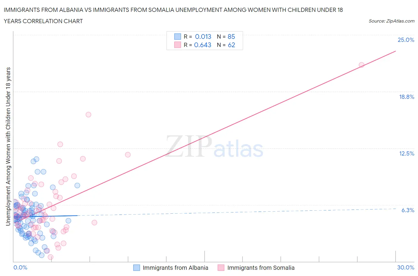 Immigrants from Albania vs Immigrants from Somalia Unemployment Among Women with Children Under 18 years