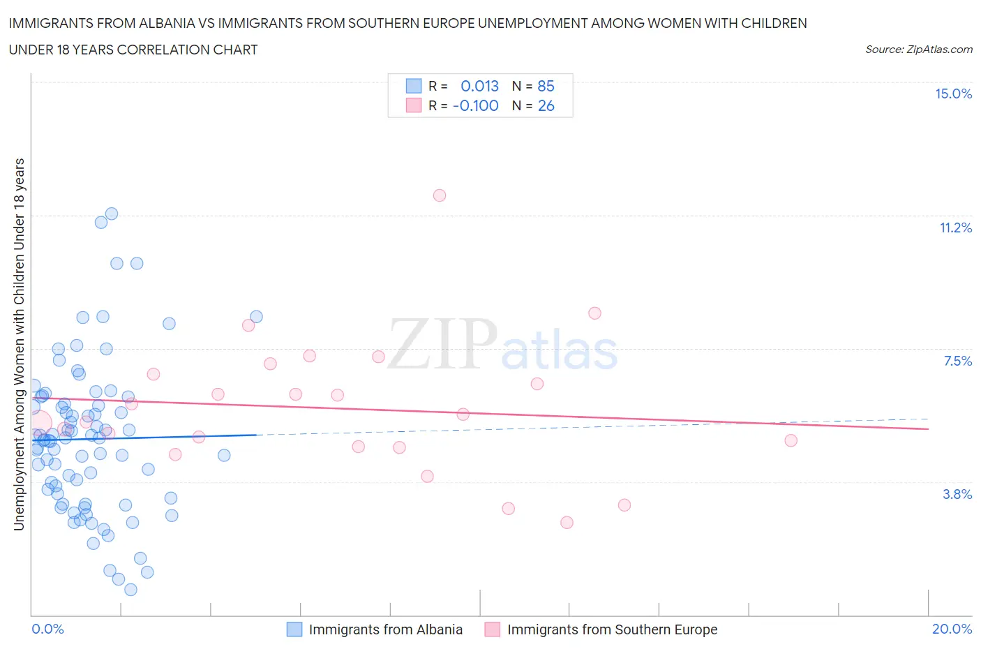 Immigrants from Albania vs Immigrants from Southern Europe Unemployment Among Women with Children Under 18 years