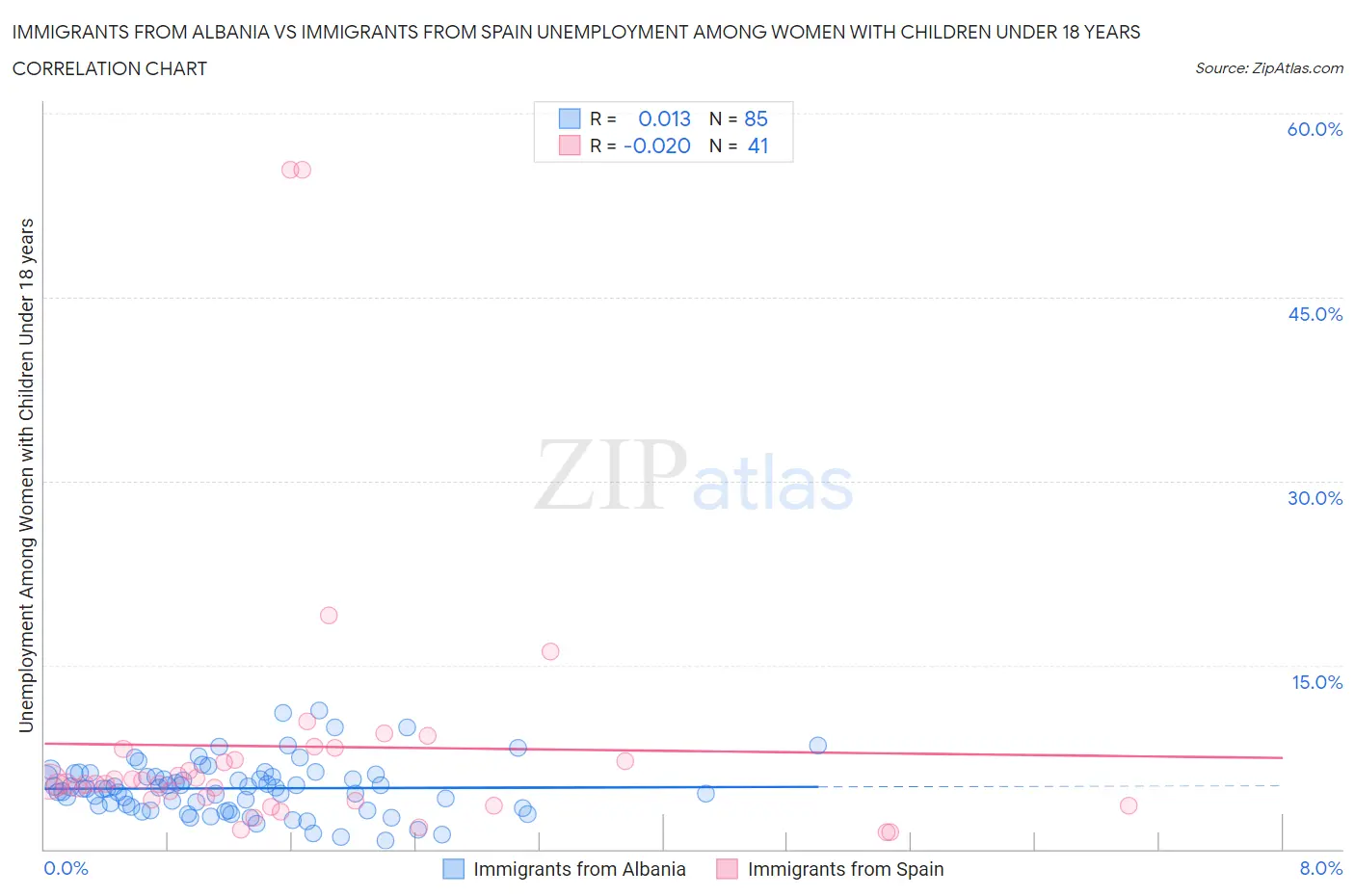 Immigrants from Albania vs Immigrants from Spain Unemployment Among Women with Children Under 18 years