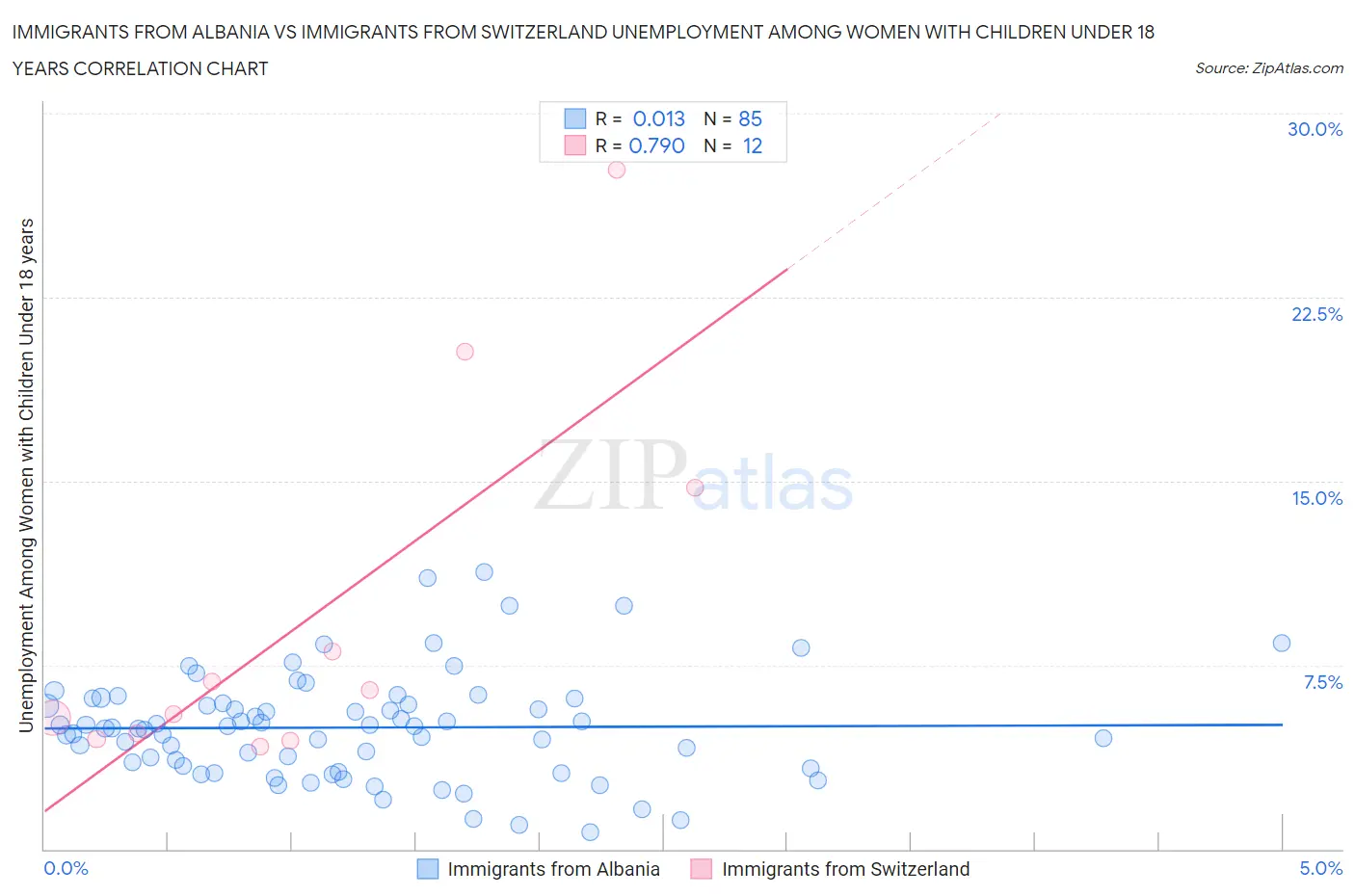 Immigrants from Albania vs Immigrants from Switzerland Unemployment Among Women with Children Under 18 years