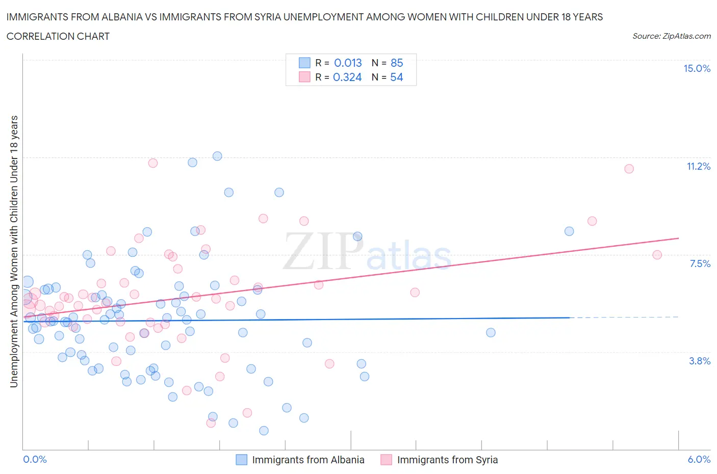 Immigrants from Albania vs Immigrants from Syria Unemployment Among Women with Children Under 18 years