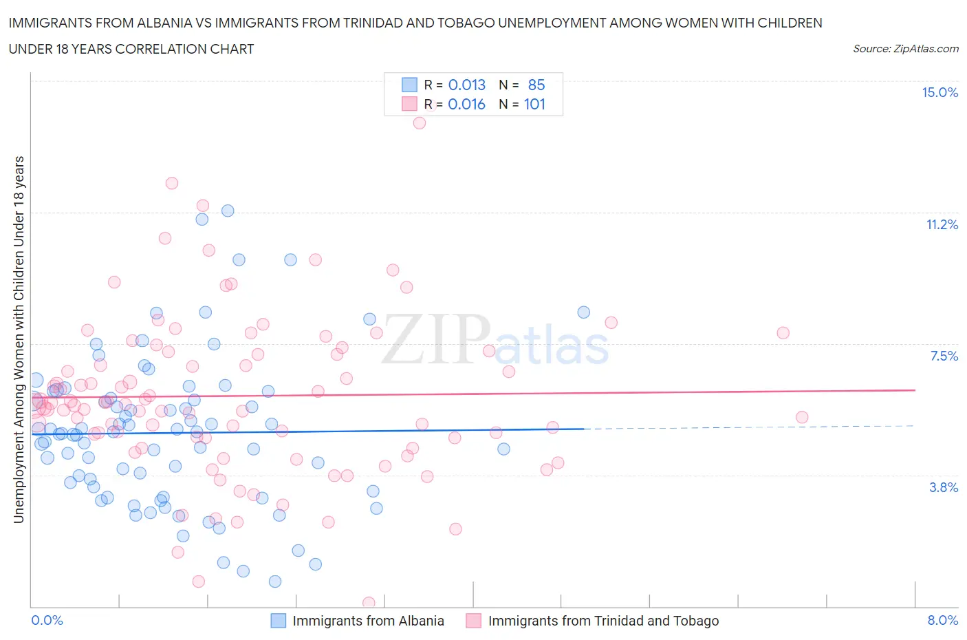 Immigrants from Albania vs Immigrants from Trinidad and Tobago Unemployment Among Women with Children Under 18 years