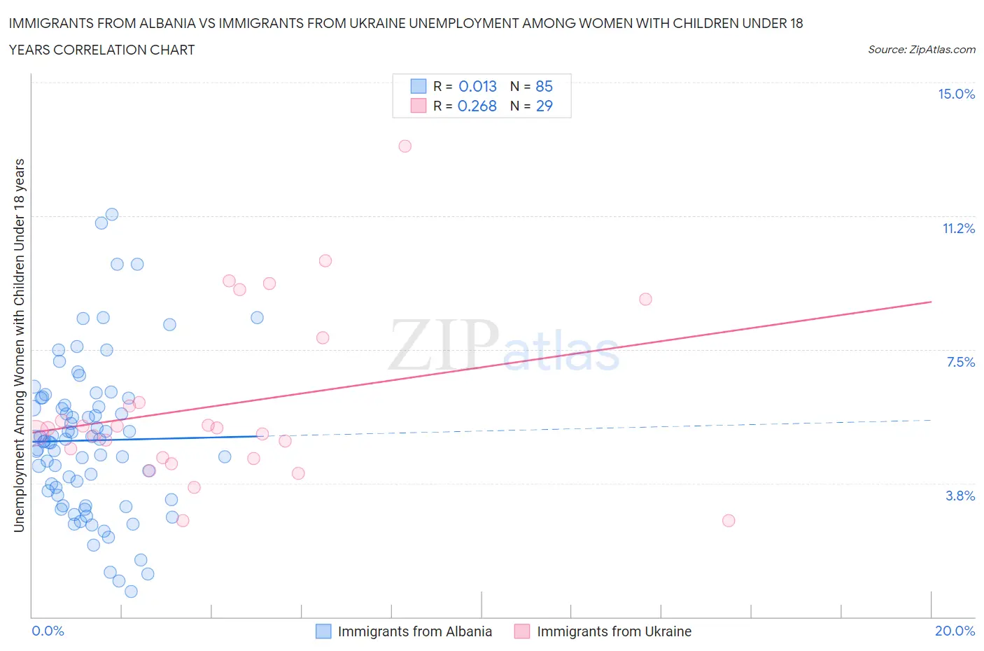 Immigrants from Albania vs Immigrants from Ukraine Unemployment Among Women with Children Under 18 years