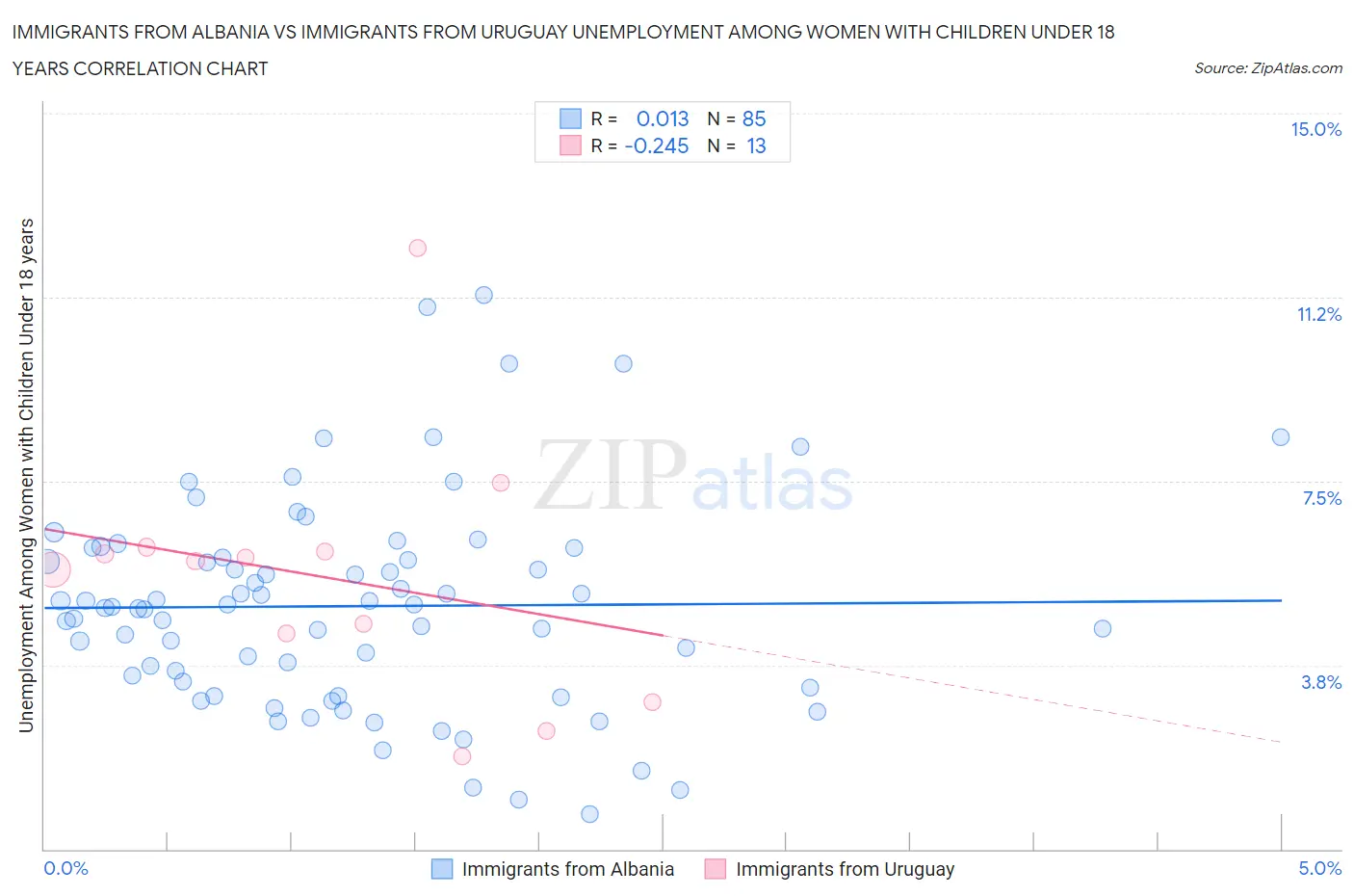 Immigrants from Albania vs Immigrants from Uruguay Unemployment Among Women with Children Under 18 years