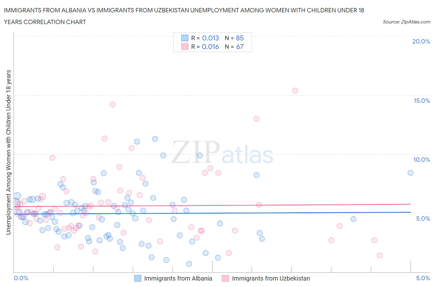 Immigrants from Albania vs Immigrants from Uzbekistan Unemployment Among Women with Children Under 18 years